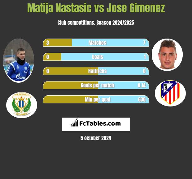 Matija Nastasic vs Jose Gimenez h2h player stats