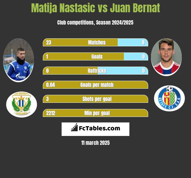 Matija Nastasić vs Juan Bernat h2h player stats