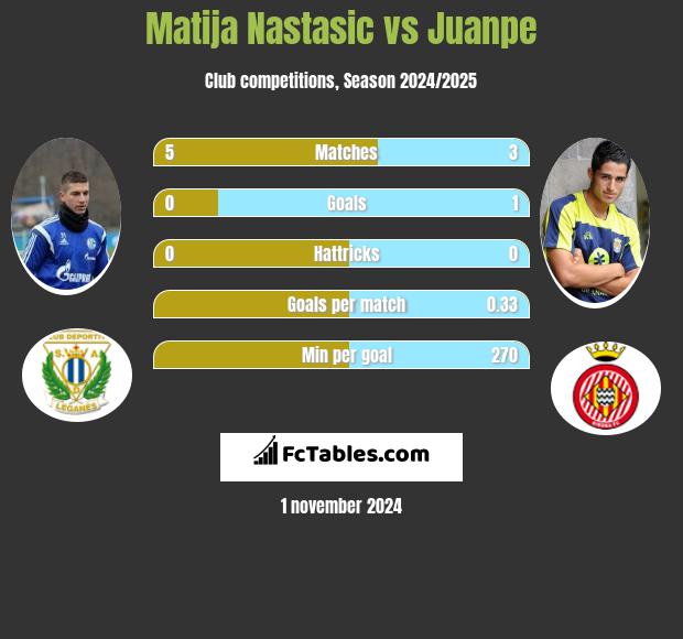 Matija Nastasic vs Juanpe h2h player stats