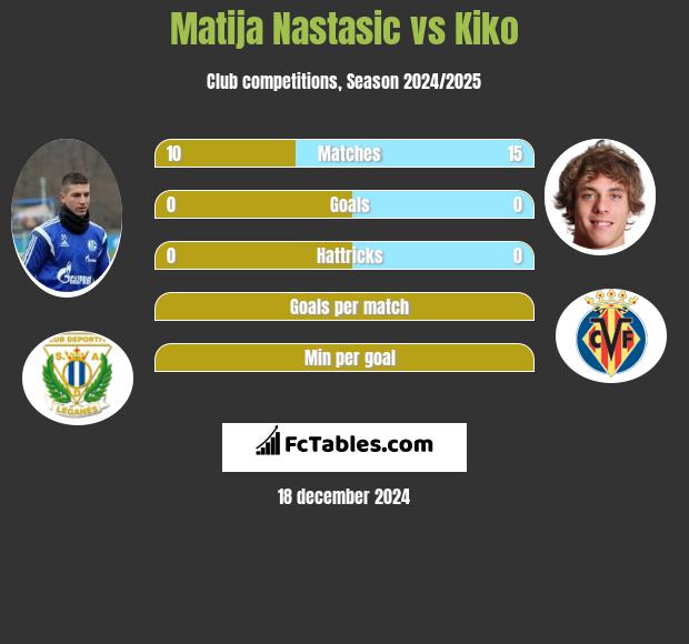 Matija Nastasić vs Kiko h2h player stats