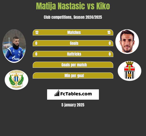 Matija Nastasić vs Kiko h2h player stats