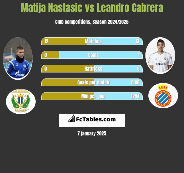 Matija Nastasić vs Leandro Cabrera h2h player stats