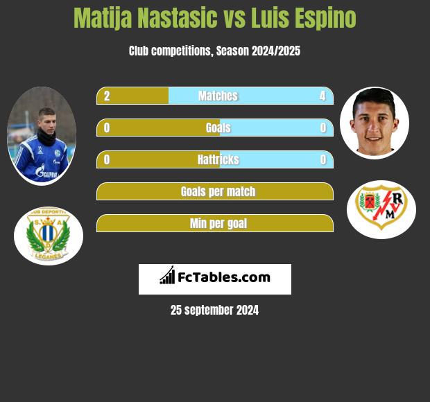 Matija Nastasic vs Luis Espino h2h player stats