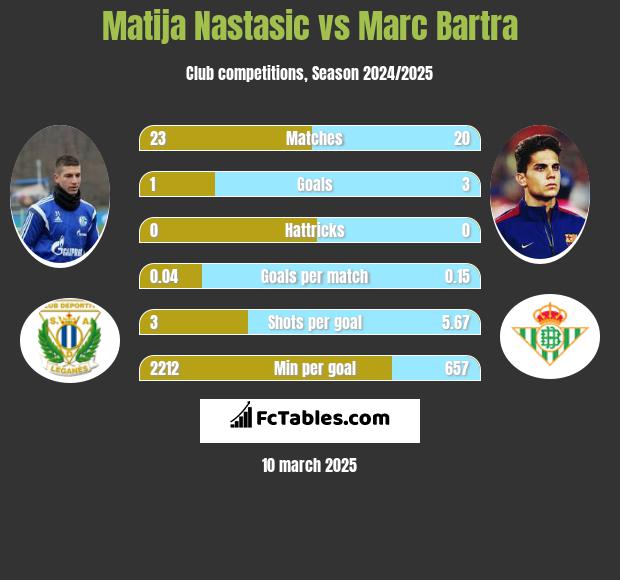 Matija Nastasić vs Marc Bartra h2h player stats