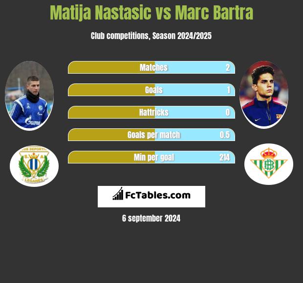 Matija Nastasic vs Marc Bartra h2h player stats