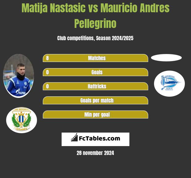 Matija Nastasic vs Mauricio Andres Pellegrino h2h player stats