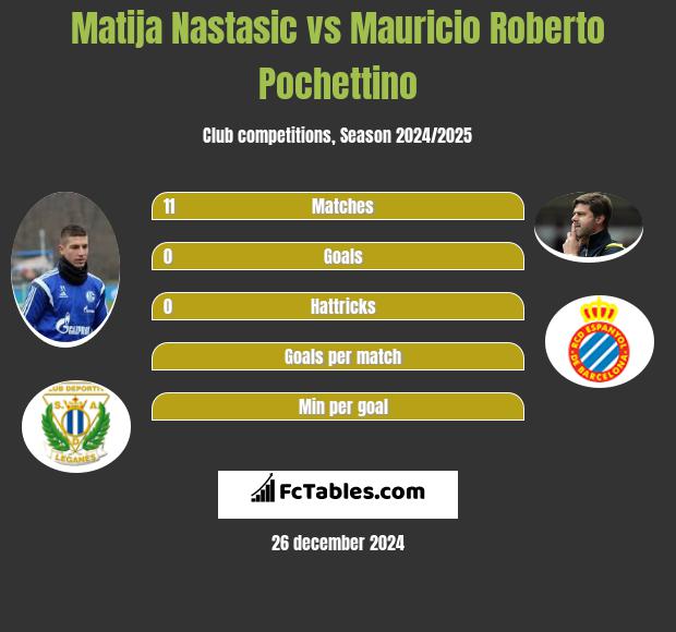 Matija Nastasic vs Mauricio Roberto Pochettino h2h player stats