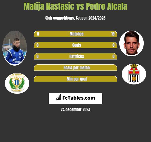 Matija Nastasić vs Pedro Alcala h2h player stats