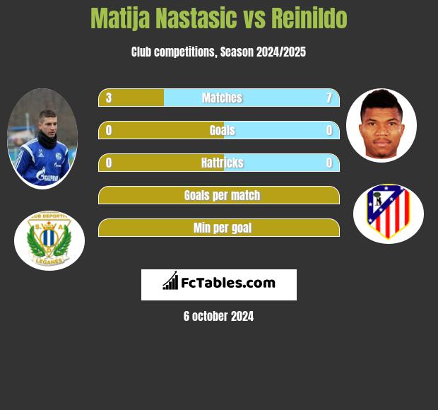 Matija Nastasić vs Reinildo h2h player stats