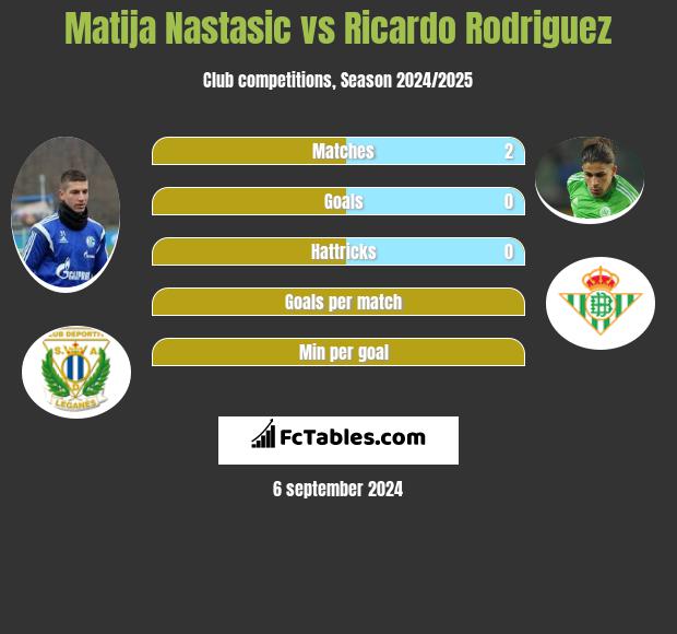 Matija Nastasic vs Ricardo Rodriguez h2h player stats