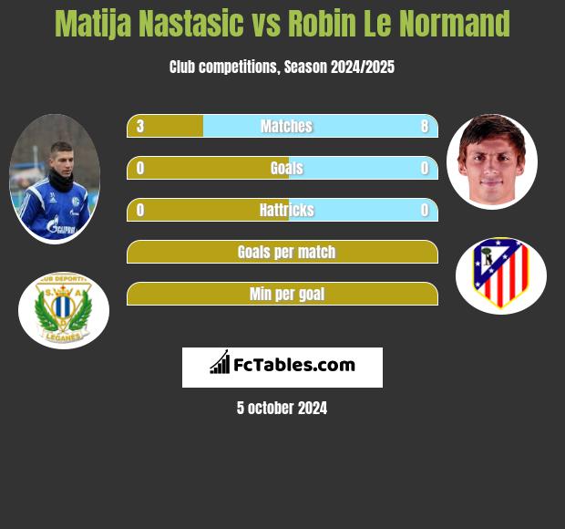 Matija Nastasic vs Robin Le Normand h2h player stats