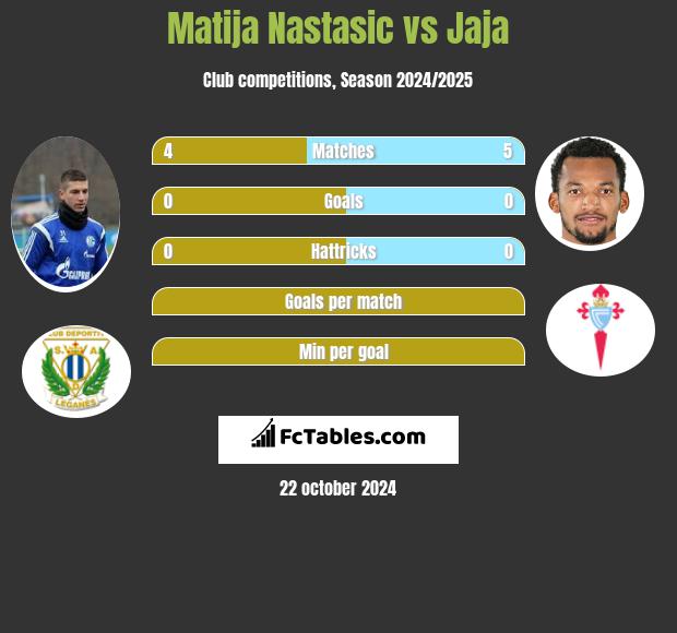 Matija Nastasić vs Jaja h2h player stats