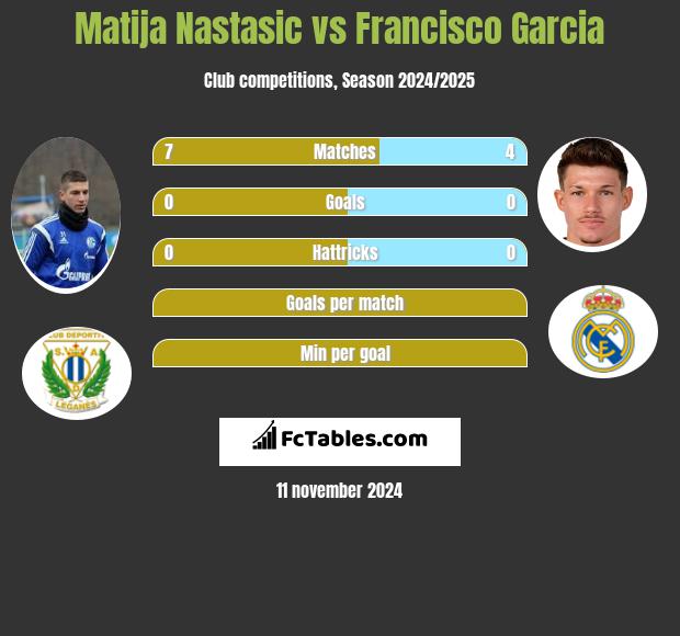 Matija Nastasić vs Francisco Garcia h2h player stats