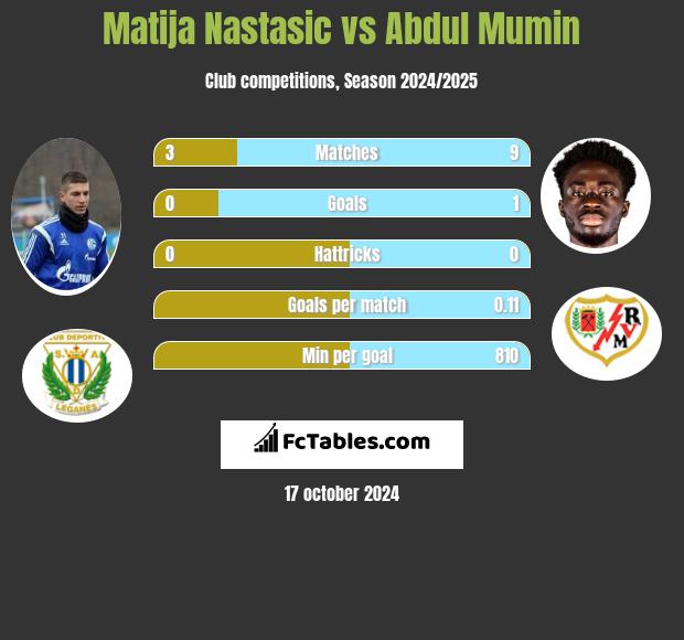 Matija Nastasić vs Abdul Mumin h2h player stats