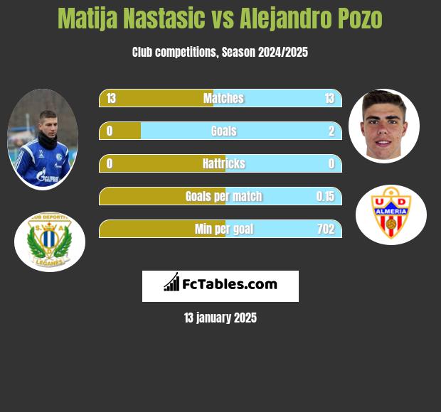 Matija Nastasic vs Alejandro Pozo h2h player stats