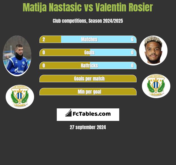 Matija Nastasić vs Valentin Rosier h2h player stats