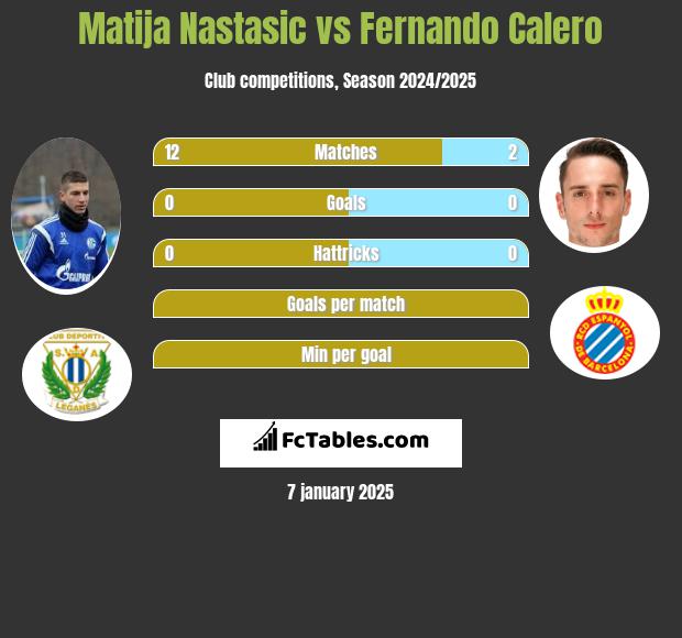 Matija Nastasić vs Fernando Calero h2h player stats