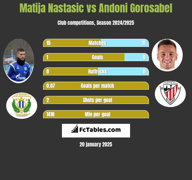 Matija Nastasić vs Andoni Gorosabel h2h player stats