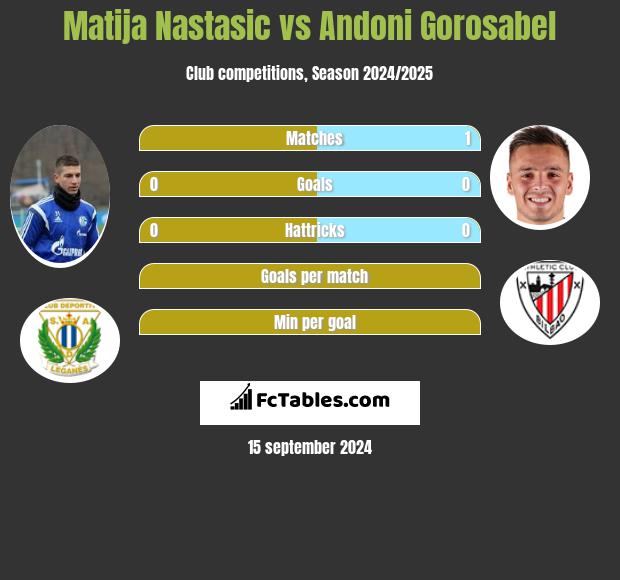 Matija Nastasic vs Andoni Gorosabel h2h player stats