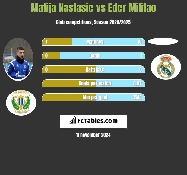 Matija Nastasić vs Eder Militao h2h player stats