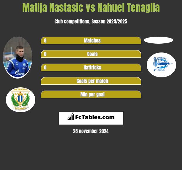 Matija Nastasić vs Nahuel Tenaglia h2h player stats