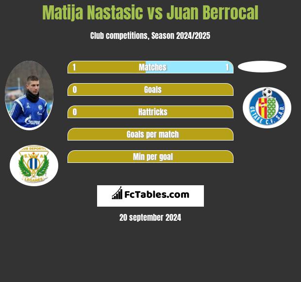 Matija Nastasić vs Juan Berrocal h2h player stats