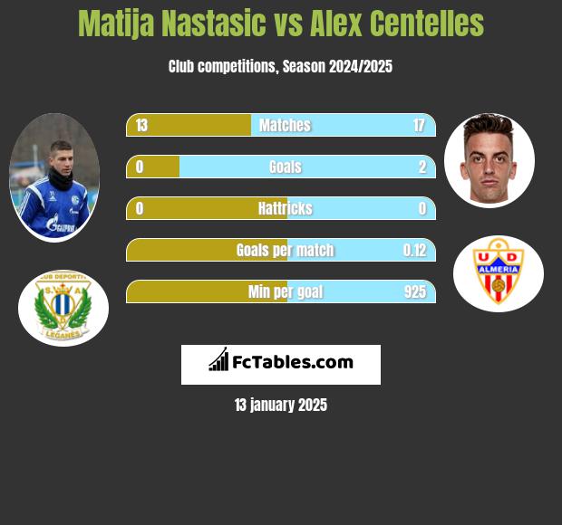 Matija Nastasić vs Alex Centelles h2h player stats