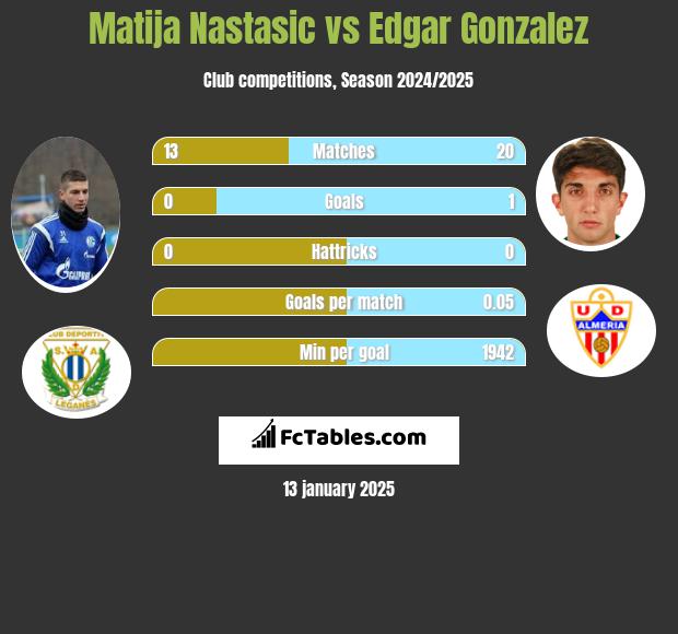 Matija Nastasić vs Edgar Gonzalez h2h player stats