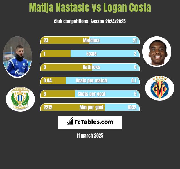 Matija Nastasić vs Logan Costa h2h player stats