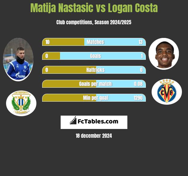 Matija Nastasic vs Logan Costa h2h player stats