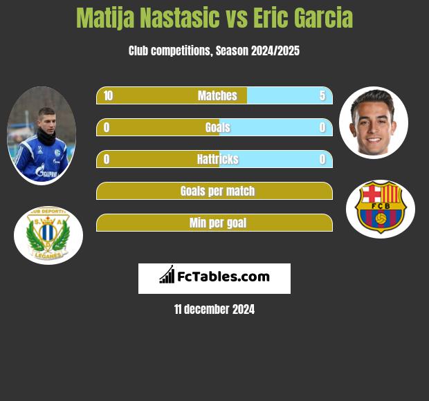 Matija Nastasić vs Eric Garcia h2h player stats