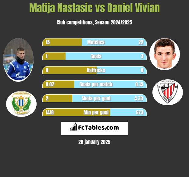 Matija Nastasić vs Daniel Vivian h2h player stats