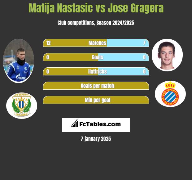 Matija Nastasić vs Jose Gragera h2h player stats