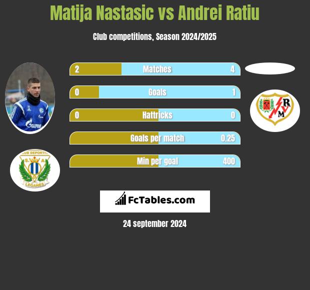 Matija Nastasić vs Andrei Ratiu h2h player stats