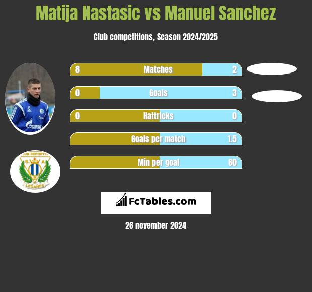 Matija Nastasic vs Manuel Sanchez h2h player stats