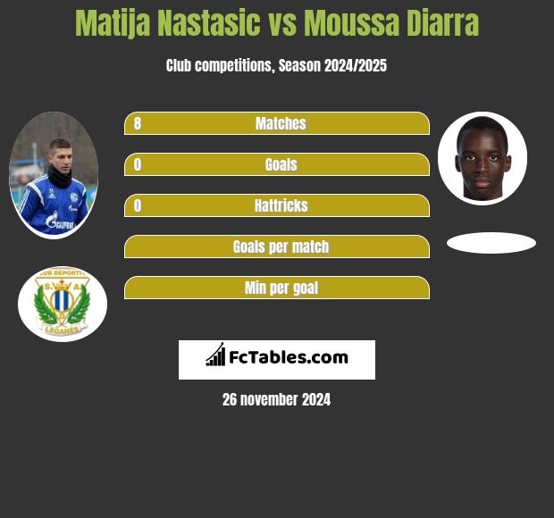 Matija Nastasić vs Moussa Diarra h2h player stats