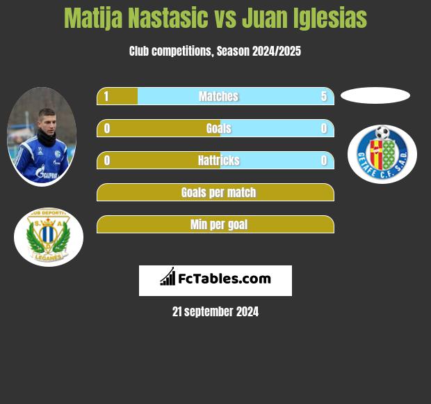 Matija Nastasić vs Juan Iglesias h2h player stats