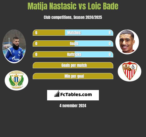 Matija Nastasic vs Loic Bade h2h player stats