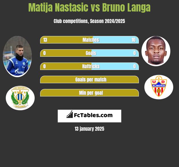 Matija Nastasic vs Bruno Langa h2h player stats