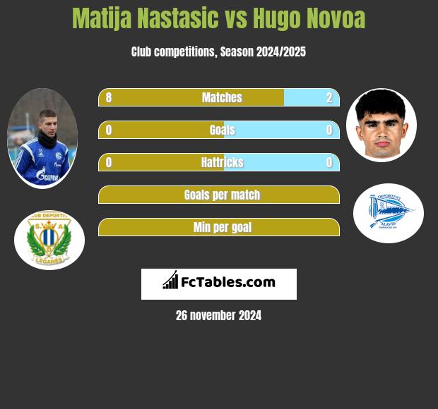 Matija Nastasić vs Hugo Novoa h2h player stats