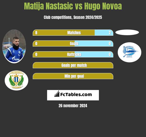 Matija Nastasic vs Hugo Novoa h2h player stats