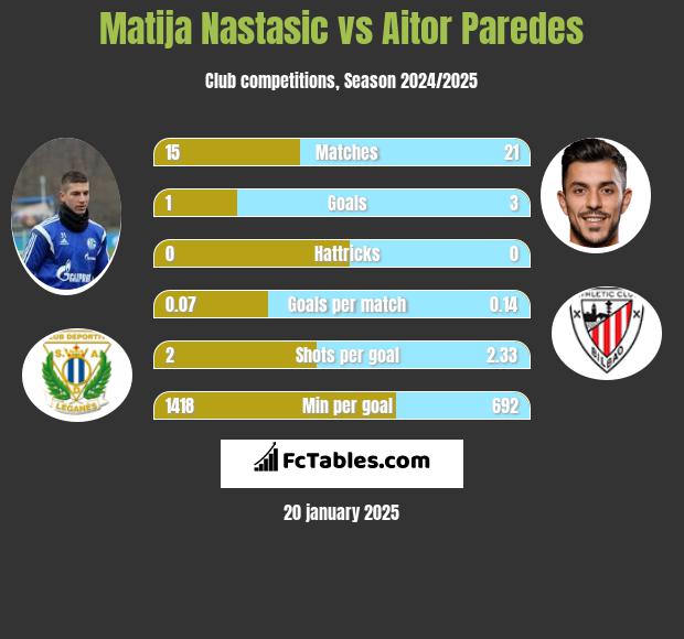 Matija Nastasić vs Aitor Paredes h2h player stats