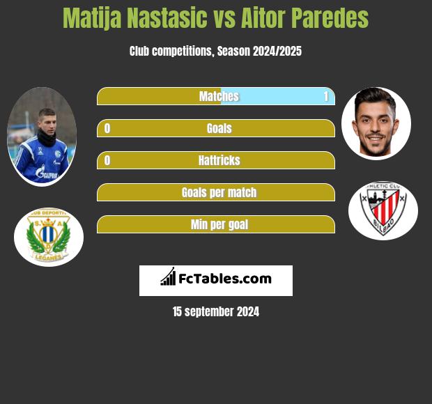 Matija Nastasic vs Aitor Paredes h2h player stats