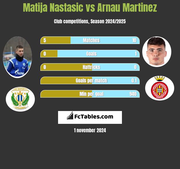 Matija Nastasić vs Arnau Martinez h2h player stats