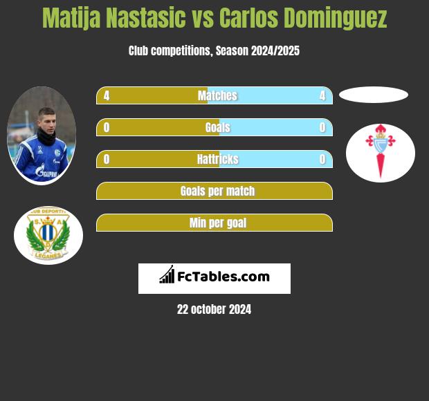 Matija Nastasić vs Carlos Dominguez h2h player stats