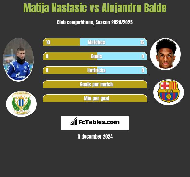 Matija Nastasić vs Alejandro Balde h2h player stats