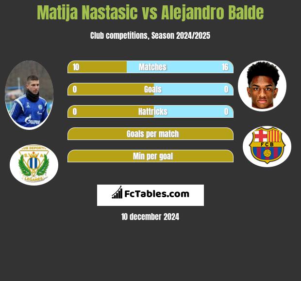 Matija Nastasic vs Alejandro Balde h2h player stats