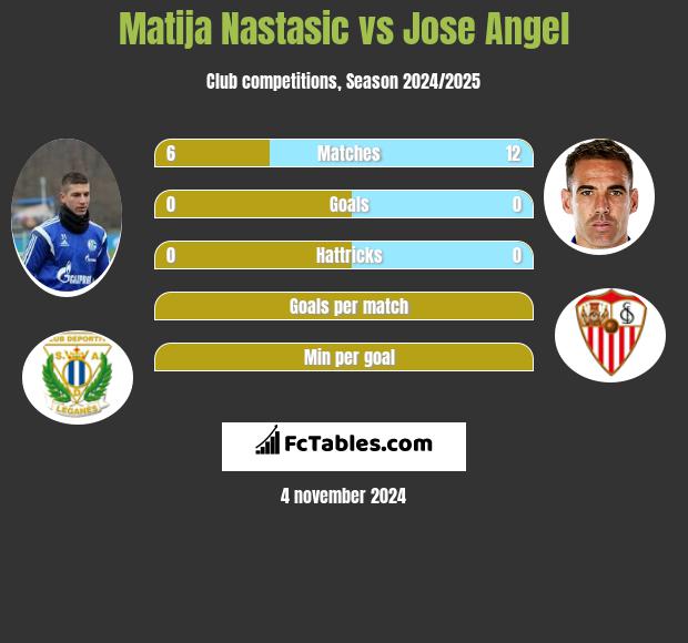 Matija Nastasić vs Jose Angel h2h player stats