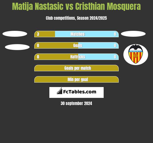 Matija Nastasić vs Cristhian Mosquera h2h player stats