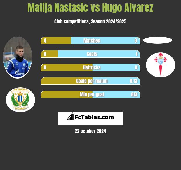 Matija Nastasić vs Hugo Alvarez h2h player stats